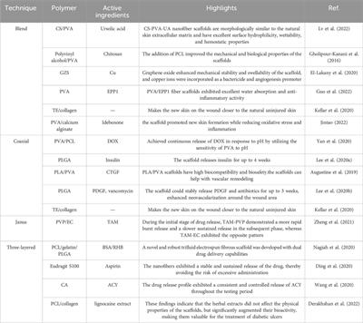 Enhancing diabetic wound healing: advances in electrospun scaffolds from pathogenesis to therapeutic applications